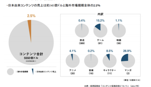 世界を目指すならマンガを描きなさい 国内コンテンツ産業 7676億円 世界コンテンツ市場は61兆円