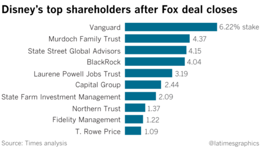 21世紀フォックス買収で変化するディズニーの筆頭株主