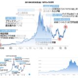 恐ろしいほど似ている…日経平均長期チャートとビットコインチャート