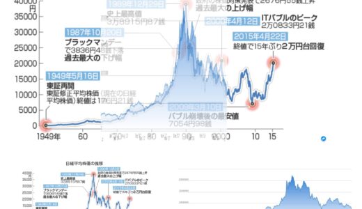 恐ろしいほど似ている…日経平均長期チャートとビットコインチャート