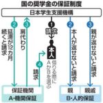 2019年問題『 奨学金 』という名前がそもそも誤解を招いている『学費借金』とすべきだ！