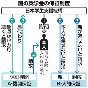 2019年問題『 奨学金 』という名前がそもそも誤解を招いている『学費借金』とすべきだ！