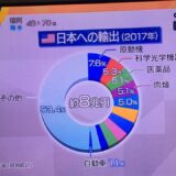 わかりやすいアメリカの対日輸出額 8兆円