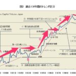 130年間の超長期株価チャートからソフトバブルを予測