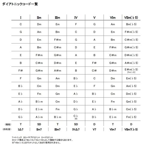 耳コピに便利な ダイアトニックコード Knn Kandanewsnetwork 4knn Tv