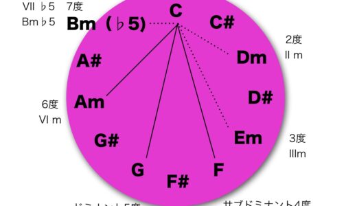 耳コピに便利な「ダイアトニックコード」