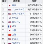 世界最大の都市は『東京圏』約4,000万人 1兆5,369億ドルの都市GDP