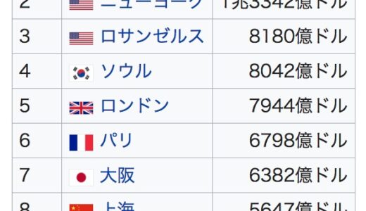 世界最大の都市は『東京圏』約4,000万人 1兆5,369億ドルの都市GDP