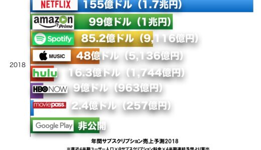 プラットフォームビジネス2018年ユーザー数
