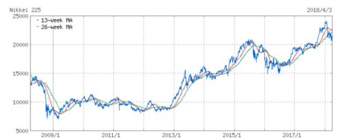 130年間の超長期株価チャートからソフトバブルを予測 Knn Kandanewsnetwork 4knn Tv