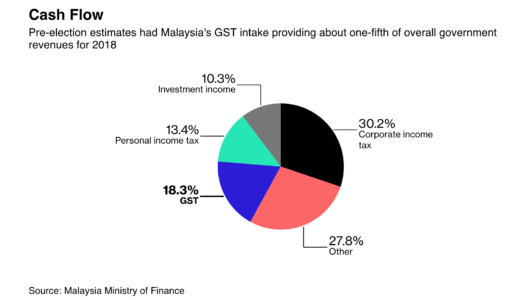 マハティール首相の6月1日より消費税0%宣言  あと2週間だよ!今日から買い控えに備える!税収の18.3%相当がゼロ