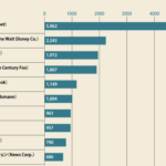 世界メディア企業 ランキング 2017 TOP30