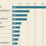 世界メディア企業 ランキング 2017 TOP30