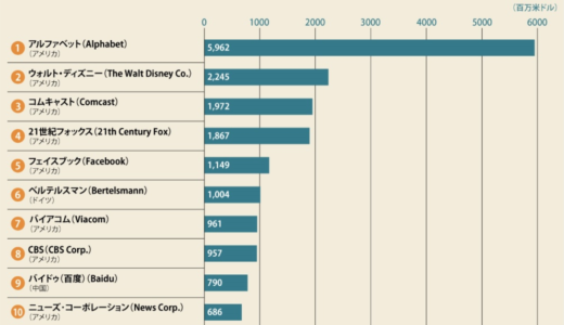 世界メディア企業 ランキング 2017 TOP30