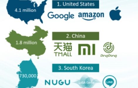 スマートスピーカー マーケット 世界900万台 Q1  2018年 Ok Google 320万台がAlexa250万台を初めて抜いた