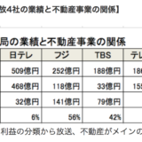 テレビ局の売上比率 フジ56% TBS 42%が不動産収入
