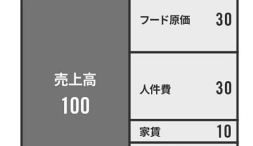 土日が休みで、ランチ営業のみ、家賃と光熱費が無料の信じられないような飲食ビジネス。それは『社員食堂』だった…株式会社TFJ藤本JOHNNY孝博