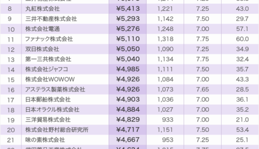 日本の上場企業の時給ランキング 2018