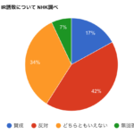 #NHKの円グラフの嘘 を見抜くウェブサービス必要だ… 賛成と反対比率