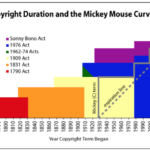 著作権法における『ミッキーマウス曲線』『ミッキーマウス延命法』『著作権』は著作者の死後50年まで。ウォルト・ディズニーは1966年12月15日死去。2016年で死後50年。