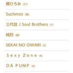 ネット業界泣かせのジャニーズ所属タレントのチーム名  Hey! S(a)y! Jump