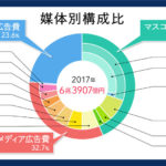 2017年　日本の広告費　6兆3907億円　ネット広告23.6%  1兆5094億円　テレビ1兆9478億円