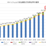 日本のクレジットカード利用率27.7％　2021年　コード決済が1.8％ キャッシュレス決済比率は32.5％　　