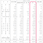 2019年平成31年度　国家予算　概算要求 102兆7,658億円 一般会計