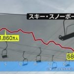スキー場の起死回生プラン　スキー人口は最盛期の1/3にシュリンク　19才は無料！　おはBIZ NHK
