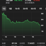 Lyft IPO 2019 主要株主は楽天13% GM Alphabet