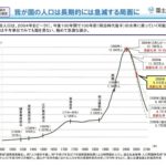 鎌倉時代からの日本の人口 2004年が日本の人口のピーク