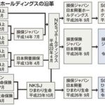 ＳＯＭＰＯホールディングスの社名がややこしい理由…消え去る 日本興亜 損害保険ジャパンと ＳＯＭＰＯひまわり生命保険