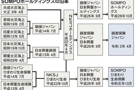ＳＯＭＰＯホールディングスの社名がややこしい理由…消え去る 日本興亜 損害保険ジャパンと ＳＯＭＰＯひまわり生命保険