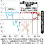 平成の賃金統計 政府廃棄で不明