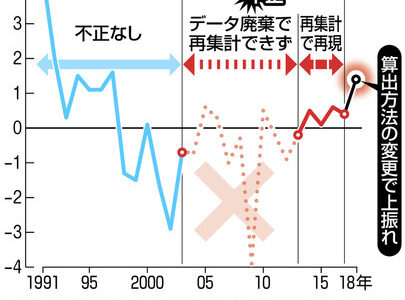 平成の賃金統計 政府廃棄で不明