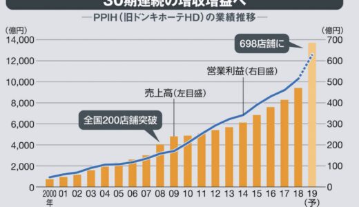 躍進する異端児経営者ドンキホーテ 東洋経済