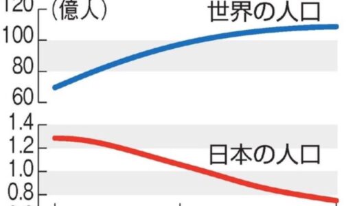 2100年日本の人口は7500万人、世界109億人   国連人口推計