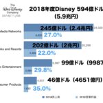 2018年度ウォルト・ディズニー売上グラフ 594億ドル（5.9兆円）