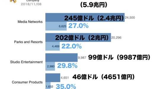 2018年度ウォルト・ディズニー売上グラフ 594億ドル（5.9兆円）
