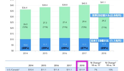 2019年映画市場サマリー 411億ドル（4.1兆円）