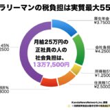 サラリーマンの税負担は実質最大55％ なぜに黙ってられるのか？月給25万円のサラリーマンの社会負担は13.7万円！ 老後の2000万円ではなく今の問題！