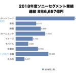 2018年度ソニーセグメント別売上グラフ 8.6兆円