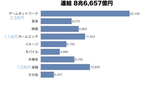 2018年度ソニーセグメント別売上グラフ 8.6兆円