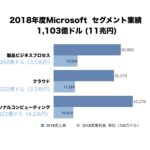 2018年度マイクロソフトセグメント別売上グラフ1103億ドル 11兆円