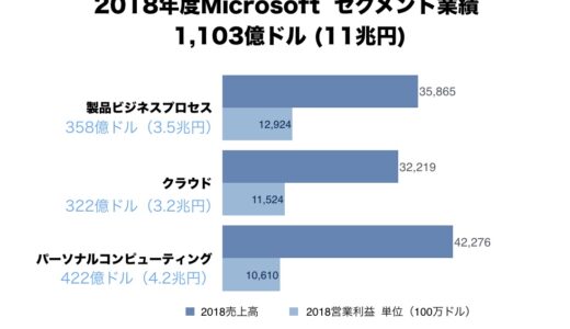 2018年度マイクロソフトセグメント別売上グラフ1103億ドル 11兆円