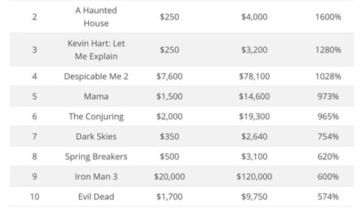 映画1本あたり平均6,000万ドル（60億円）の予算で2倍以上のリターンを狙うハリウッド映画のROIランキング