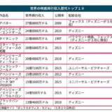映画のランキング上位は、ディズニーがほとんどになってきた