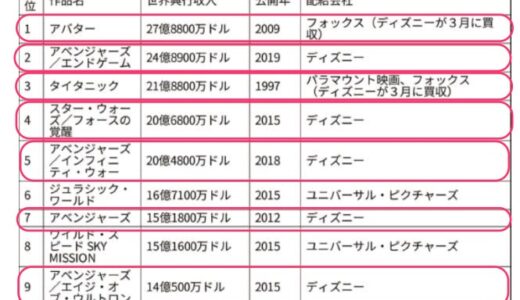 映画のランキング上位は、ディズニーがほとんどになってきた