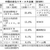 世界VR市場は1兆8200億円 2018年 中国は1200億円