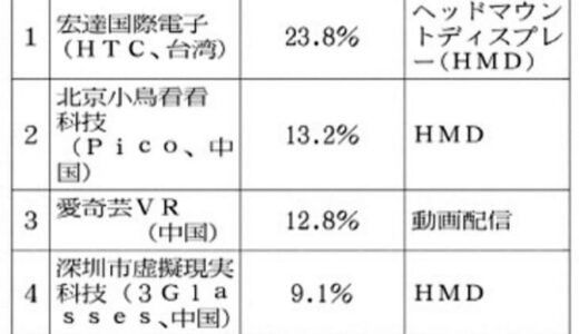 世界VR市場は1兆8200億円 2018年 中国は1200億円